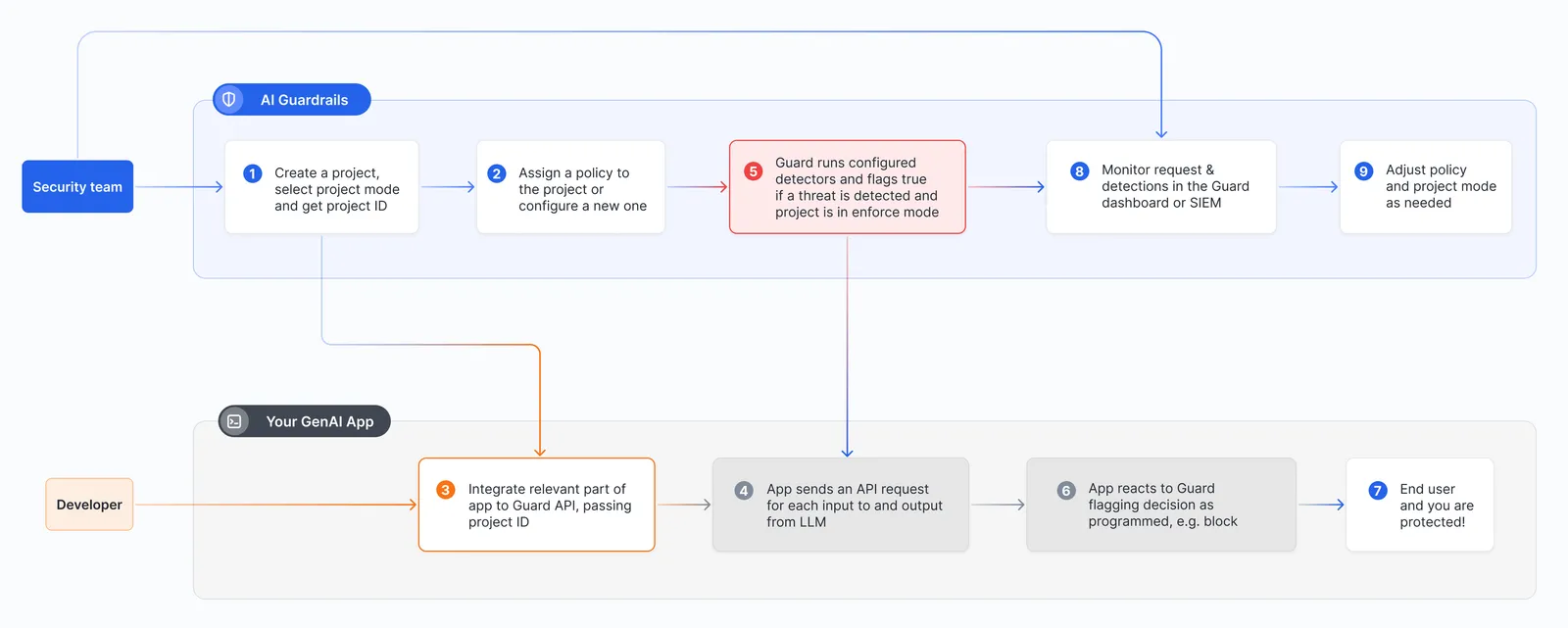 AI Guardrails setup process