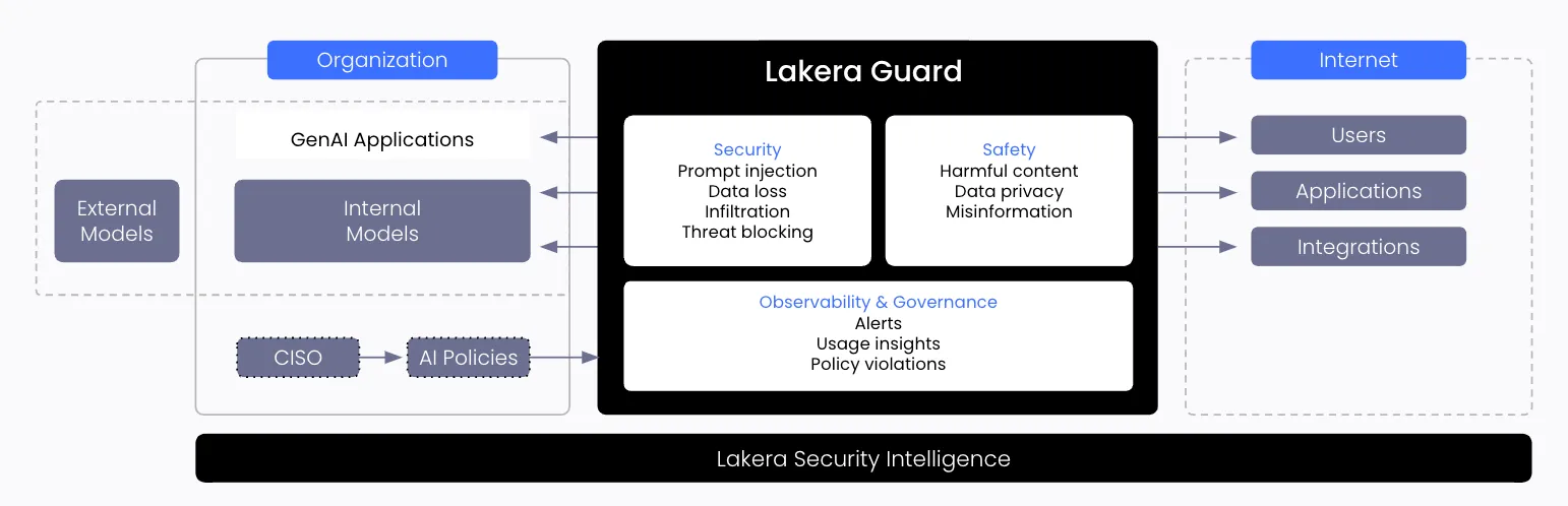 Architecture diagram of generative AI application with AI Guardrails acting as an intermediary between the client and the model to provide a safety layer to the application stack.