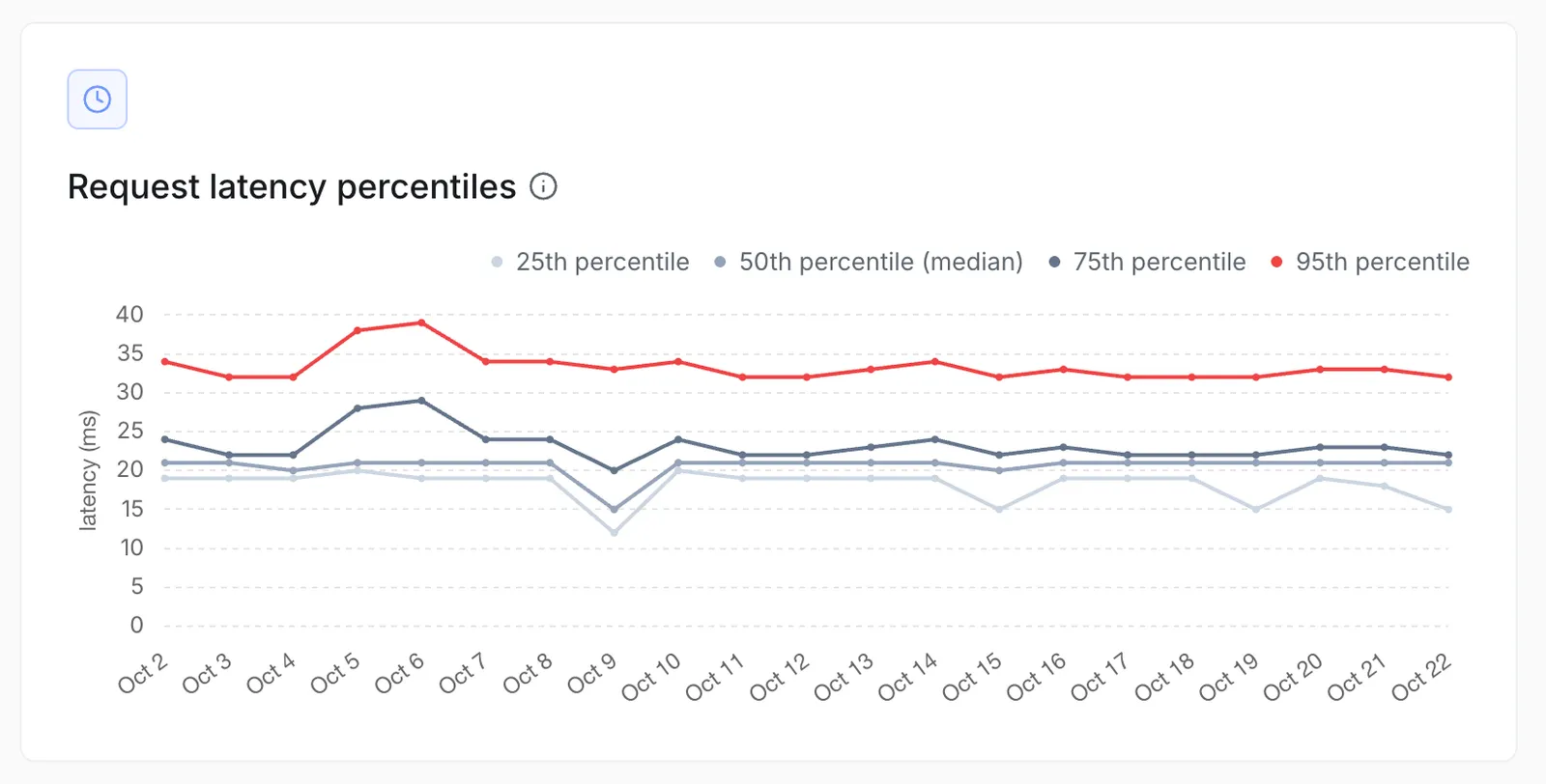 Latency percentile chart