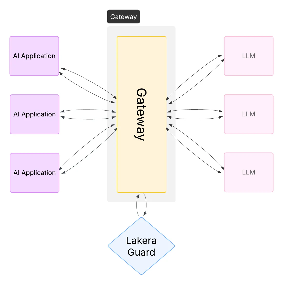 AI Guardrails fits seamlessly into an organization-wide AI Gateway infrastructure. Centrally monitor all LLM traffic for threat observability. Manage policies and flexibly apply runtime security enforcement to applications without any development work by AI application teams.