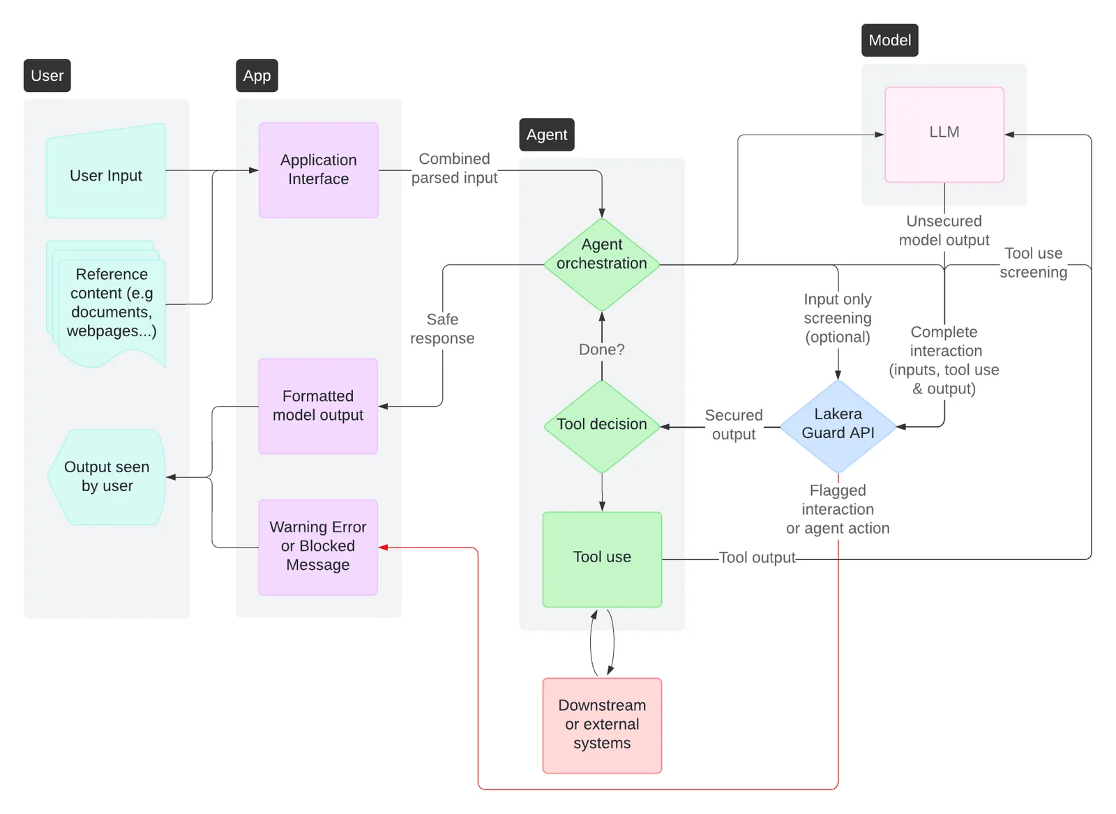 Secure tool using agents by screening each agent loop. Screen tool use requests and tool responses to prevent dangerous and unacceptable agent actions before they happen, as well as stop indirect prompt attacks via external systems.