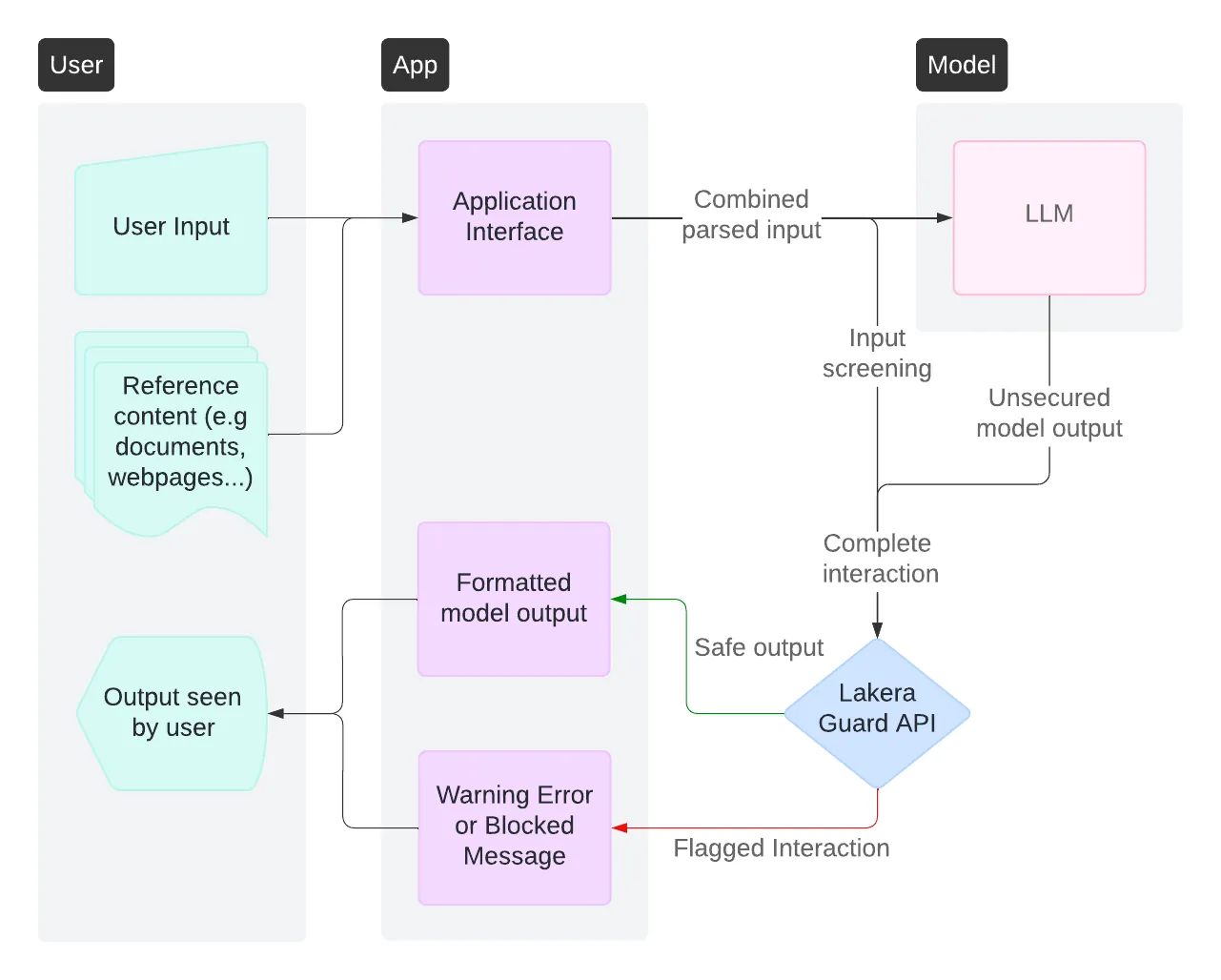 External inputs, including user input and any reference content, plus the LLM output are screened by AI Guardrails for threats and violations according to the assigned policy. Control flows are designed to prevent any unacceptable output being shown to the user. Optionally, the inputs can be screened prior to processing by the LLM if required.