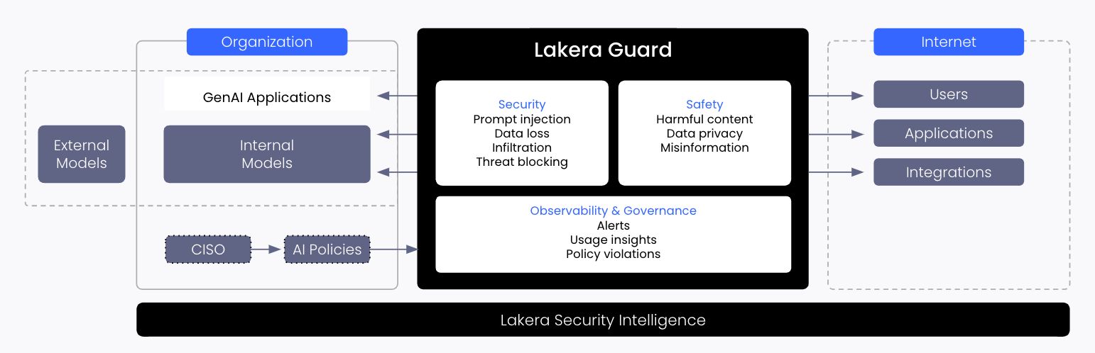Architecture diagram of generative AI application with Lakera Guard acting as an intermediary between the client and the model to provide a safety layer to the application stack.