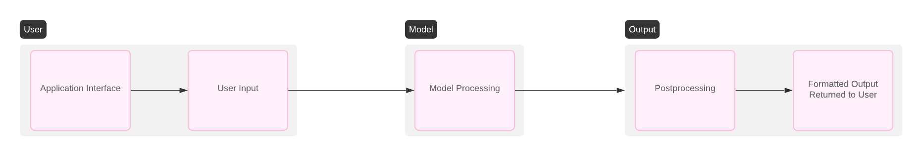 Data flow from the user to the model back to the user. Security controls rely on the model itself.