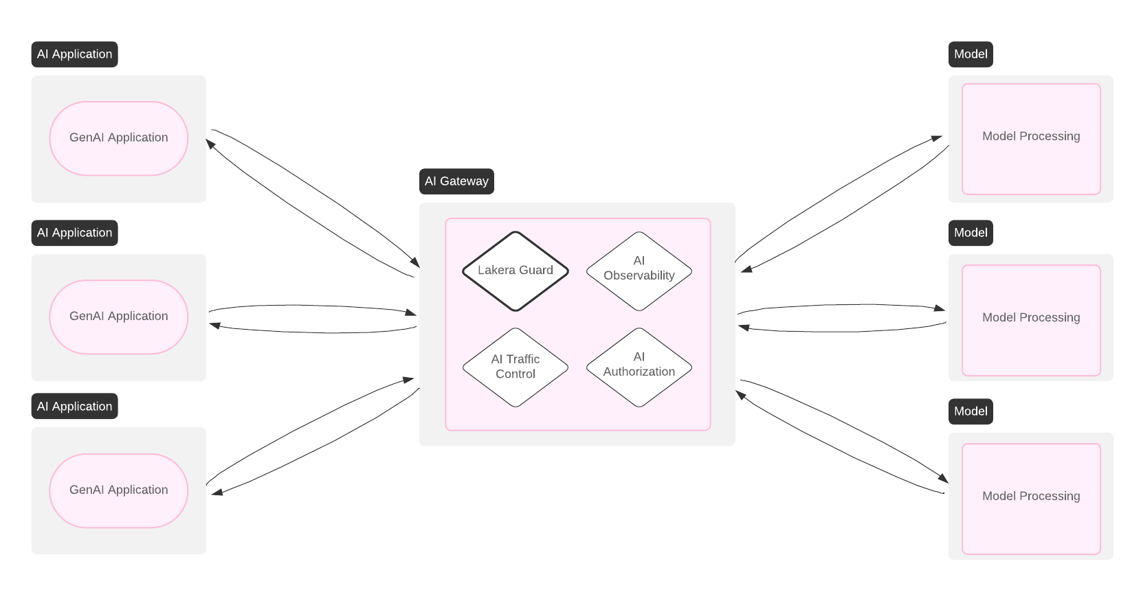 Lakera Guard fits seamlessly into a larger AI Gateway ecosystem.