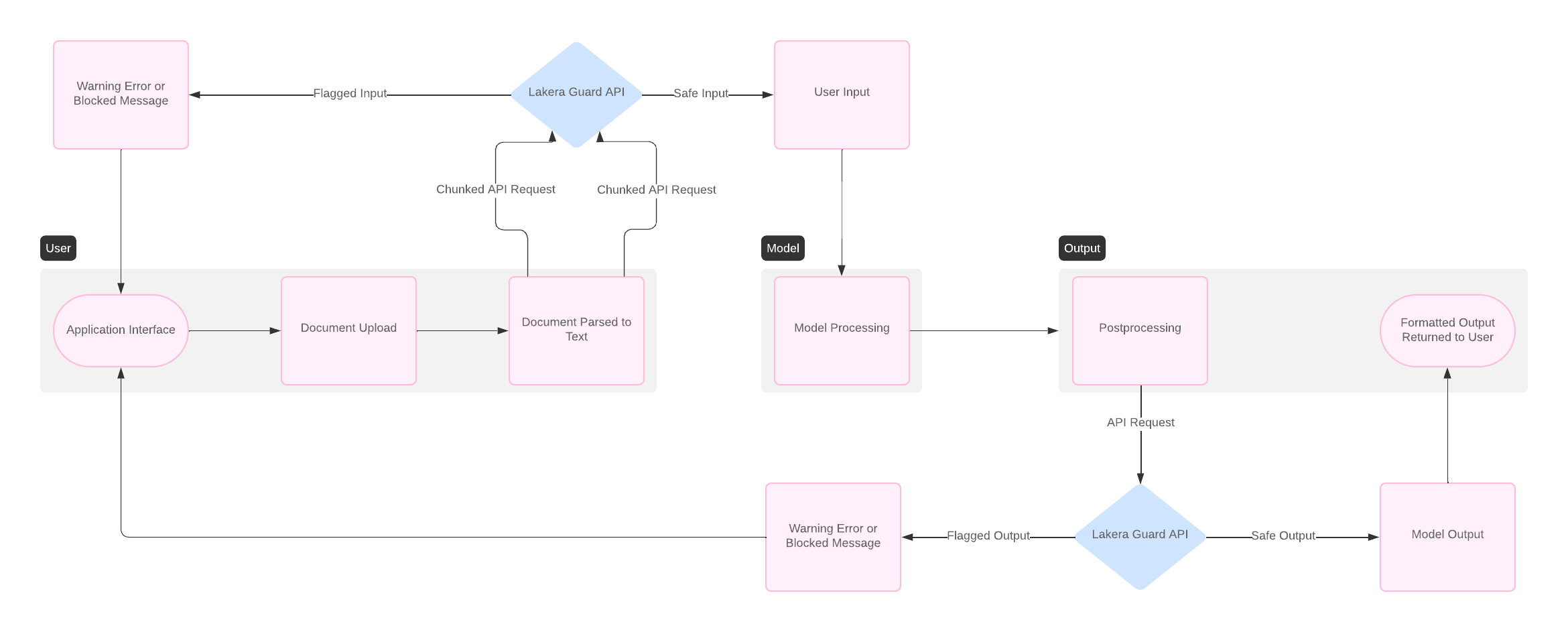 Documents are parsed to text and chunked to smaller inputs. Parallelized requests are then passed to Lakera Guard for evaluation. Control flows are designed to send safe input to the model. The model output is sent to Lakera Guard for evaluation prior to returning a response to the.