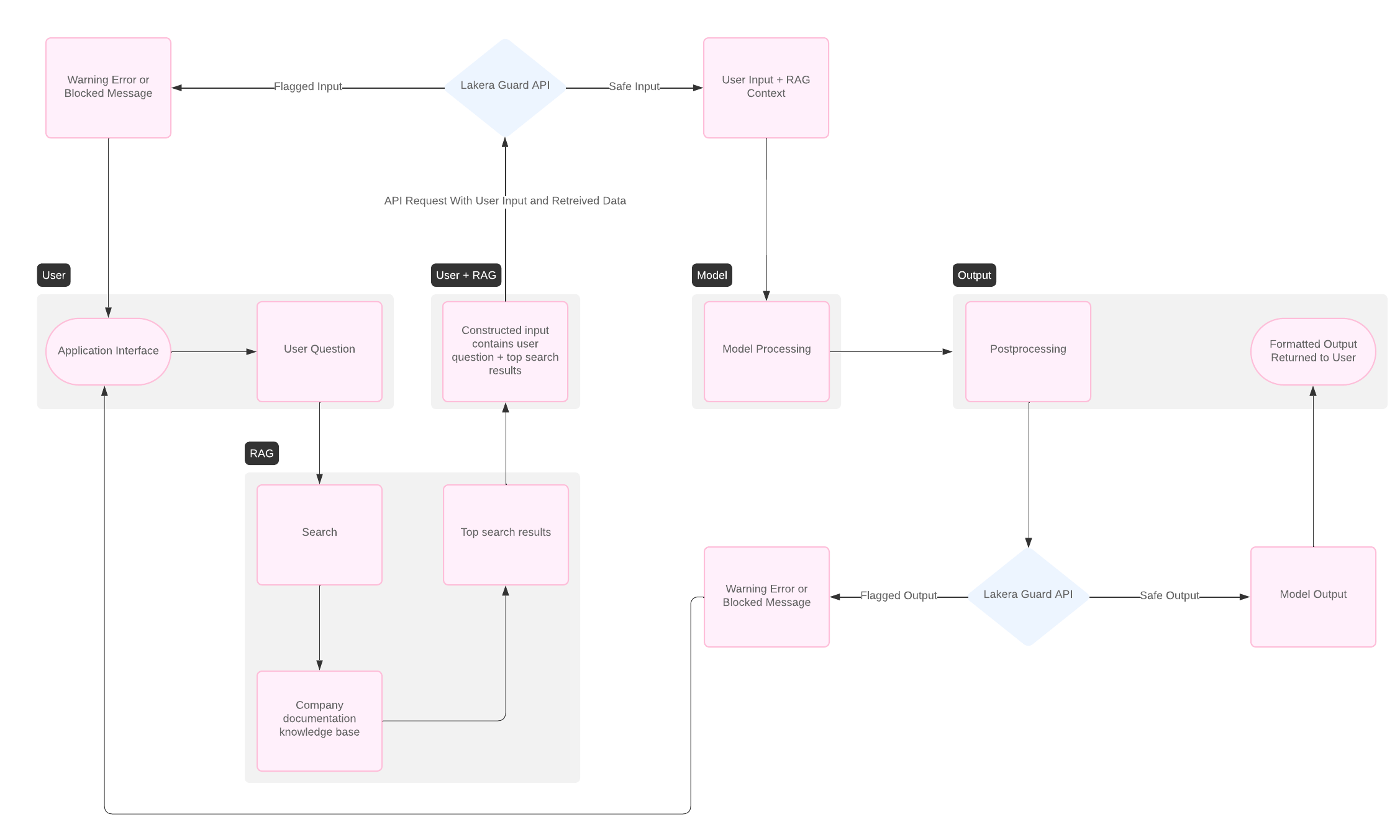 RAG Architectures extend the functionality of LLMs by providing access to relevant and specific content. Despite increased complexity, the AI application can be protected by Lakera Guard with the same implementation pattern.