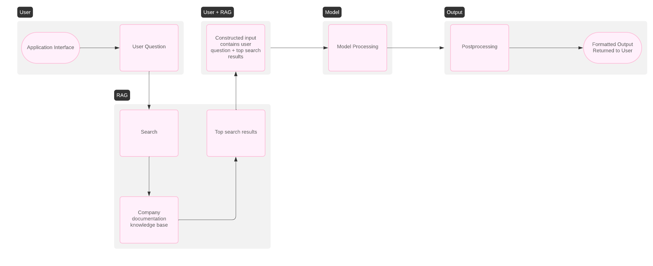 RAG Architectures extend the functionality of LLMs by providing access to relevant and specific content.