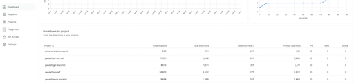 Sorting columns in the Dashboard