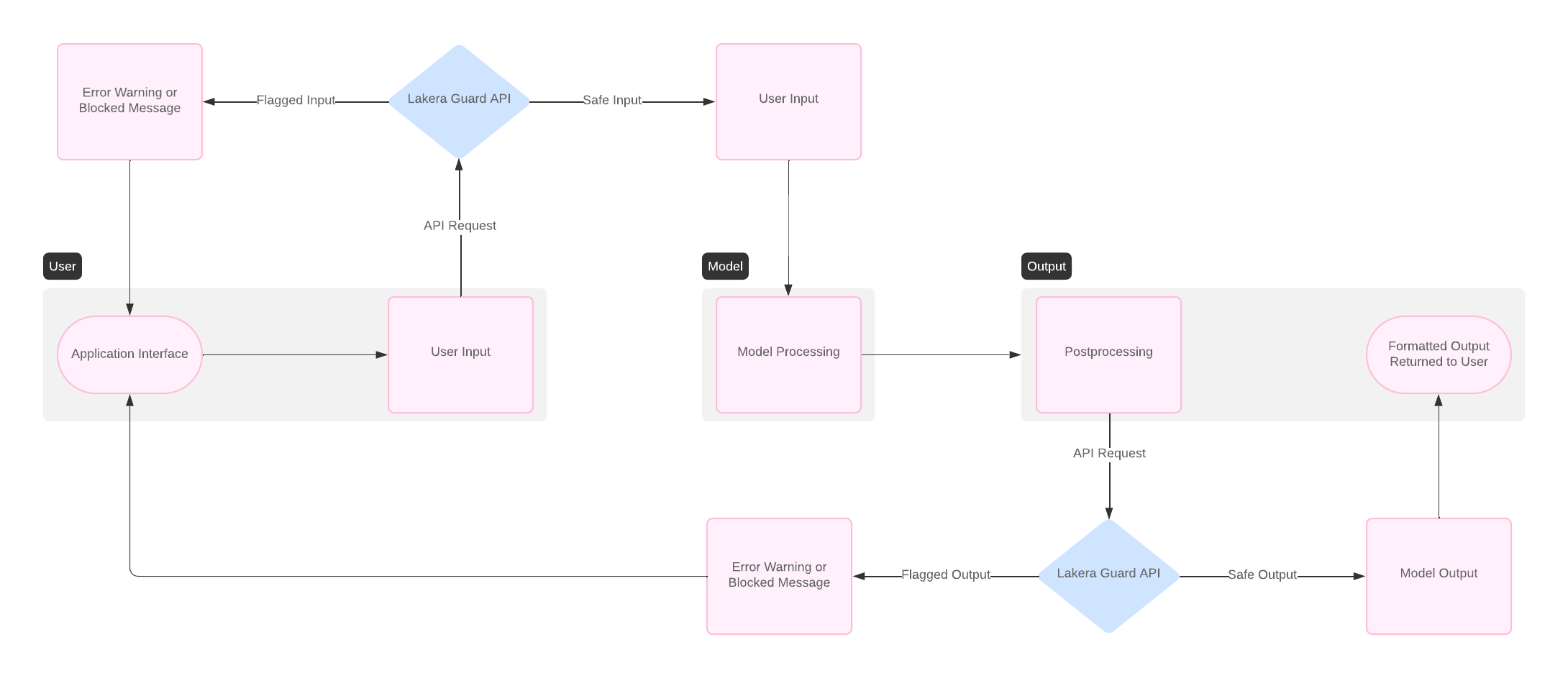 Data flow from the user is passed to Lakera Guard for evaluation. Control flows are designed to send safe input to the model. The model output is sent to Lakera Guard for evaluation prior to returning a response to the.
