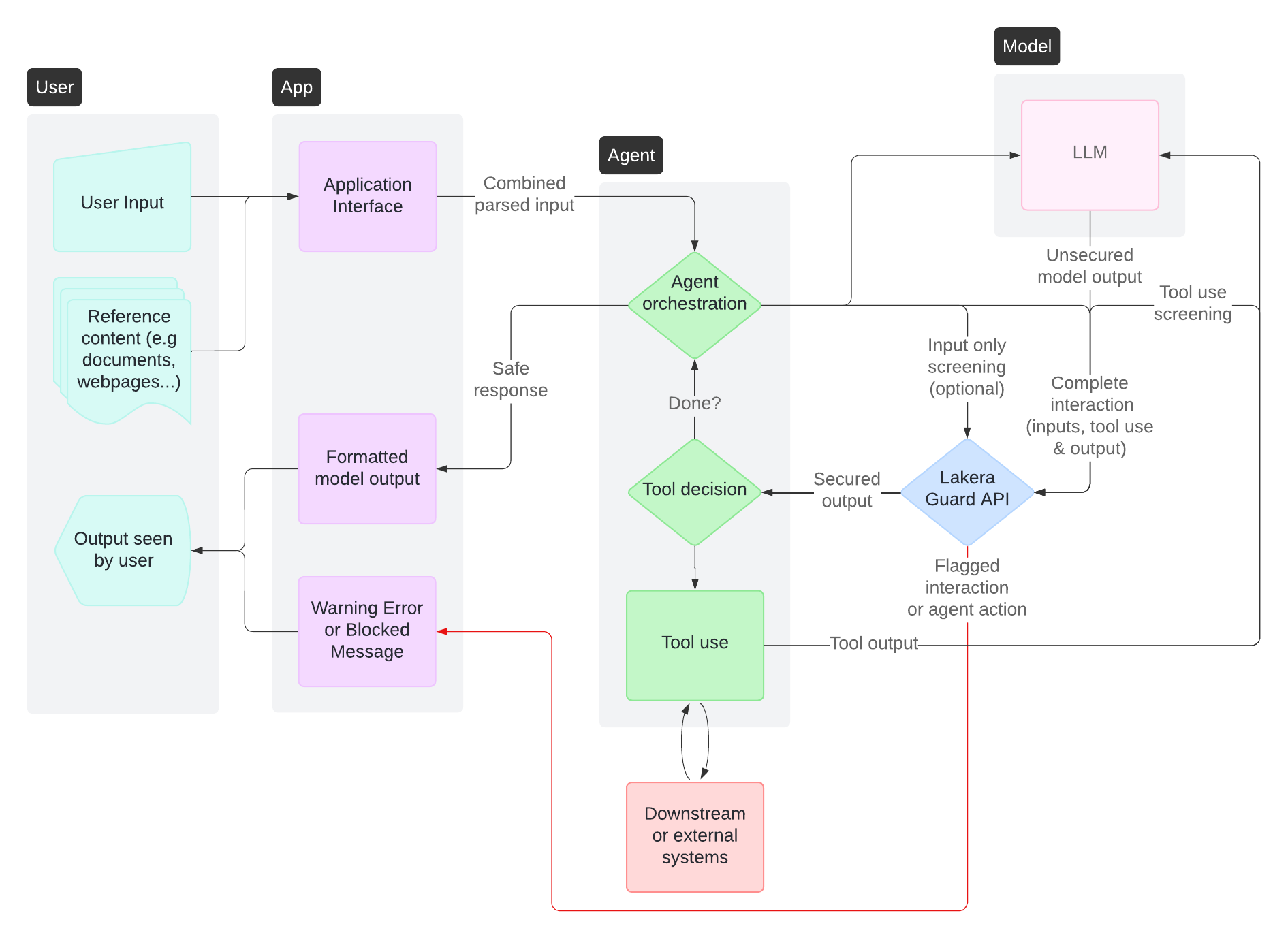 Secure tool using agents by screening each agent loop. Screen tool use requests and tool responses to prevent dangerous and unacceptable agent actions before they happen, as well as stop indirect prompt attacks via external systems.