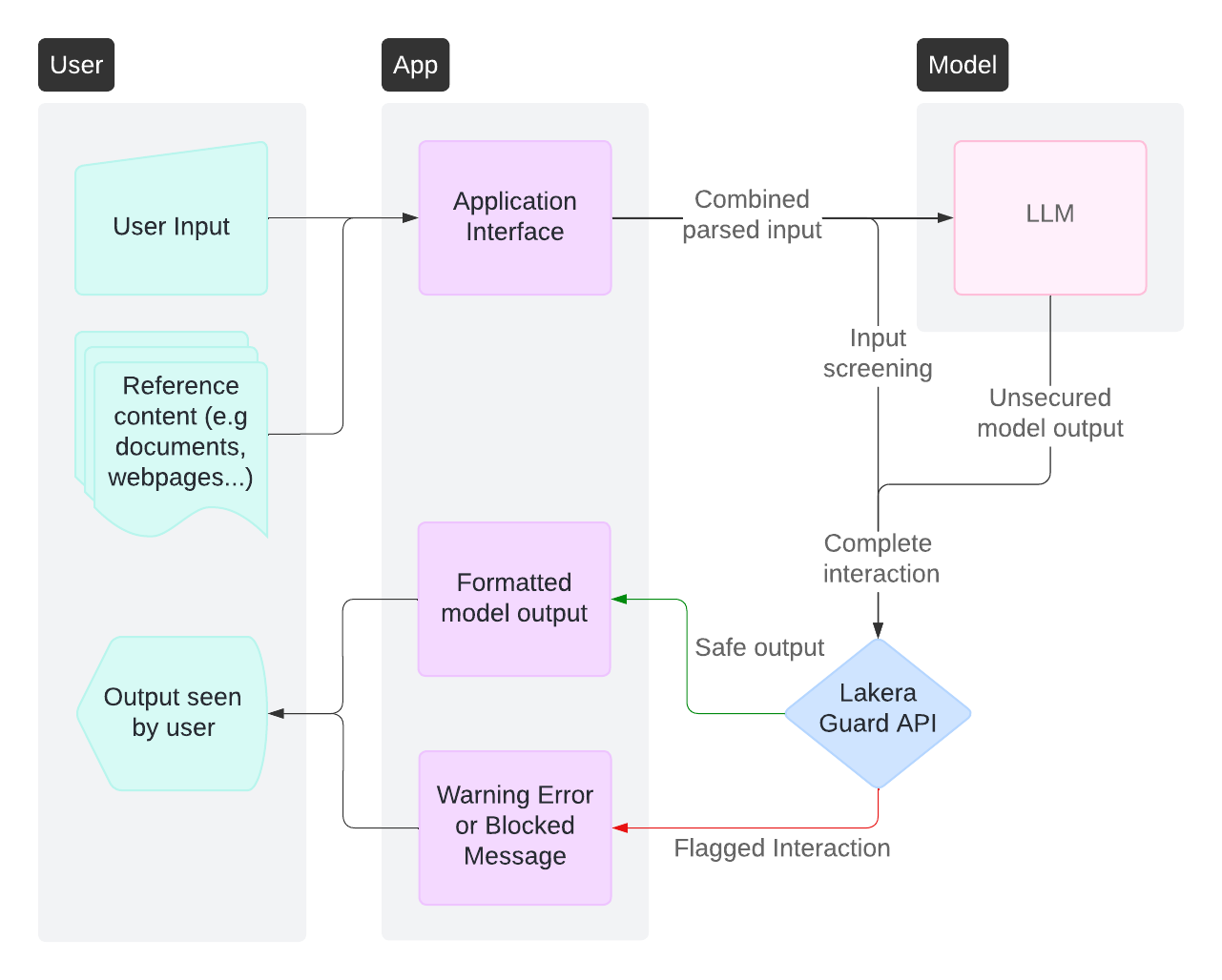 External inputs, including user input and any reference content, plus the LLM output are screened by Lakera Guard for threats and violations according to the assigned policy. Control flows are designed to prevent any unacceptable output being shown to the user. Optionally, the inputs can be screened prior to processing by the LLM if required.