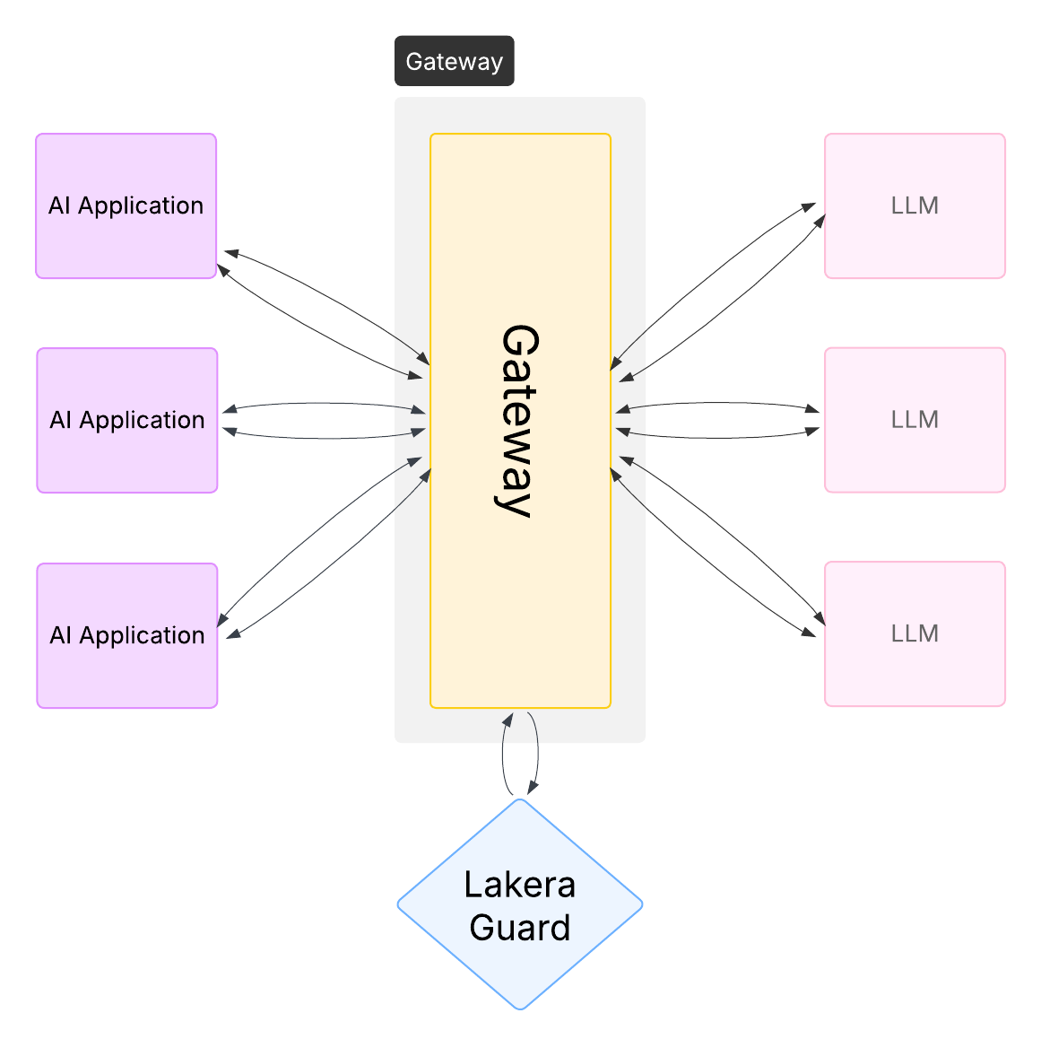 Lakera Guard fits seamlessly into an organization-wide AI Gateway infrastructure. Centrally monitor all LLM traffic for threat observability. Manage policies and flexibly apply runtime security enforcement to applications without any development work by AI application teams.