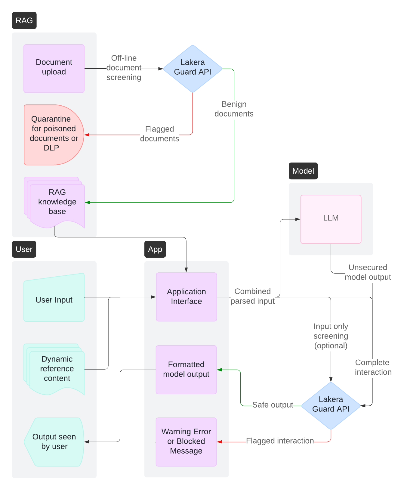RAG documents are screened for indirect prompt attacks, poisoning or sensitive data during upload or batch processing to make sure RAG pipeline is secure. Dynamic reference content is screened during runtime alongside user input. Control flows are designed to prevent any unacceptable output being shown to the user.