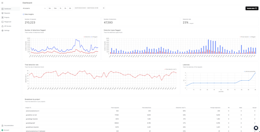 Dashboard with analytics and charts
